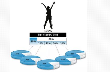 二八法则是什么意思 二八定律给我们的启示