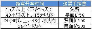 2018年火车票退票手续费多少 火车票退票要多少手续费