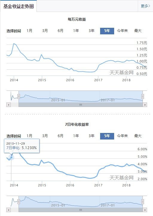 余额宝收益率越来越低 余额宝收益率怎么算的？