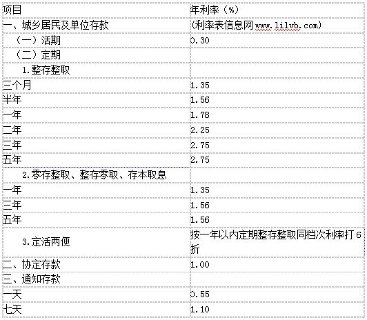 邮政定期存款利率是多少 2018年邮政储蓄银行最新存款利率表