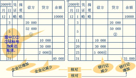 银行存款余额调节表例题 教你如何编制银行存款余额调节表