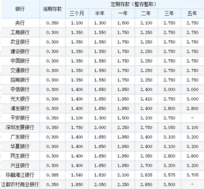 一年定期存款利率2018 一年定期存款利率怎么算