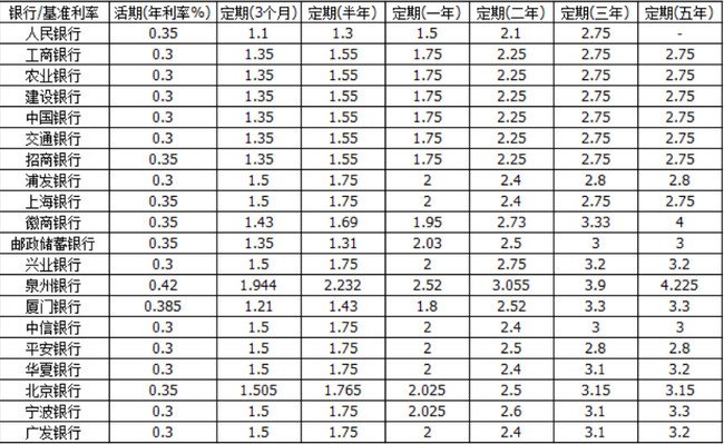 2018各大银行五年定期存款利率表