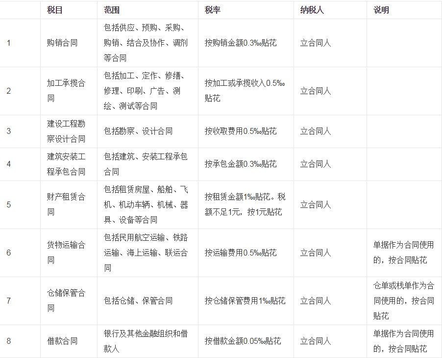 印花税税率是多少 印花税怎么算