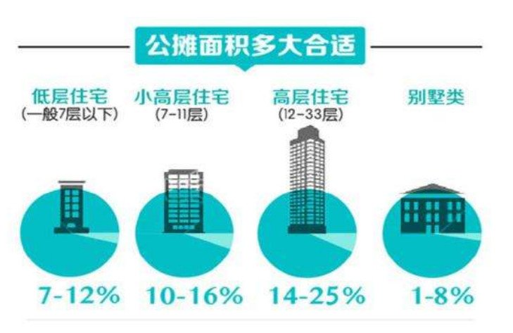 公摊面积一般多少 公摊面积多少合理