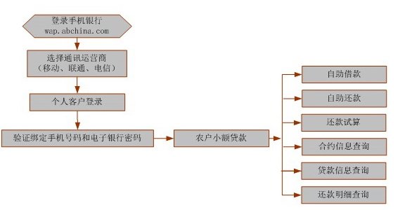 农行小额贷款怎么办理 农行小额贷款全攻略