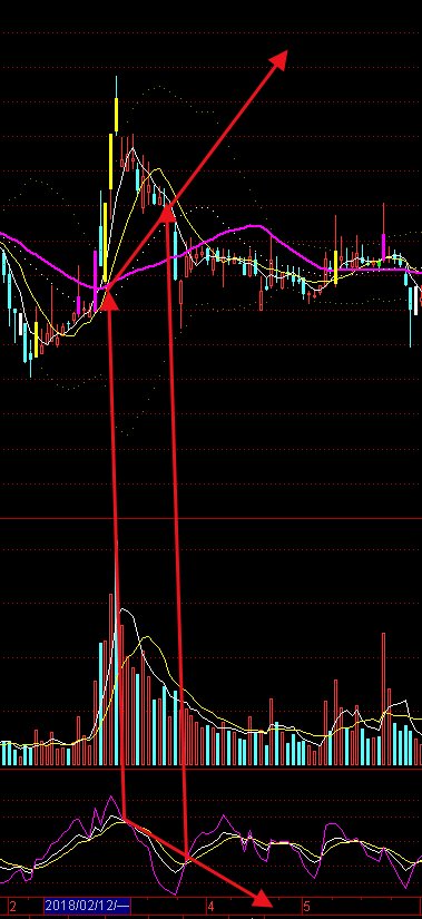 背离是什么意思 背离技术分析