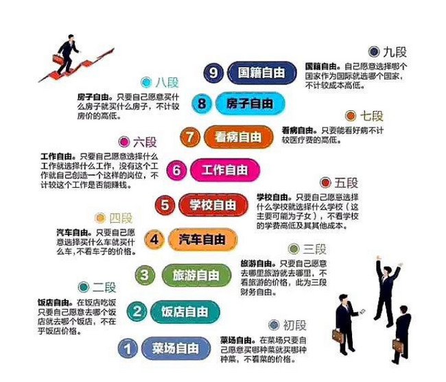 财务自由九个阶段 你到了哪个阶段