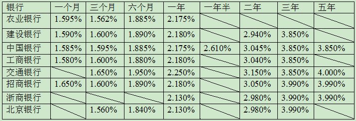 大额存单利率最高的银行有哪些 银行大额存单利率一览