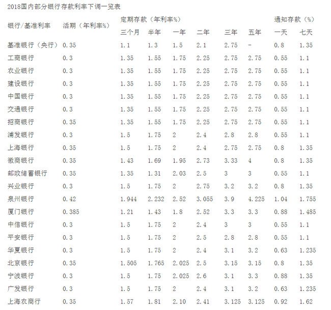 通知存款利率2018 个人七天通知存款利率