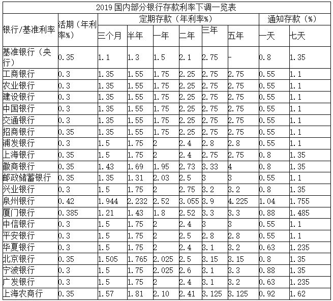 2019年银行存款利率表 目前银行存款利率对比一览