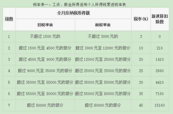 个人所得税税率表2019 个人所得税如何计算