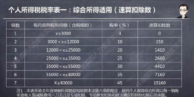 个人所得税怎么计算 个人所得税计算公式