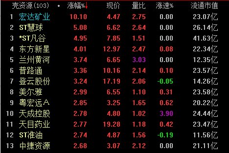 壳资源概念股有哪些 看看这些龙头股