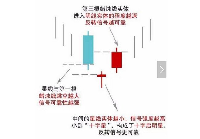 启明之星K线组合图形 买入这类股票就会大涨