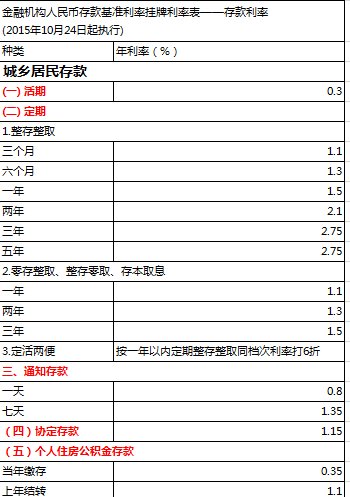 2019存款基准利率表 存款基准利率与贷款利率表