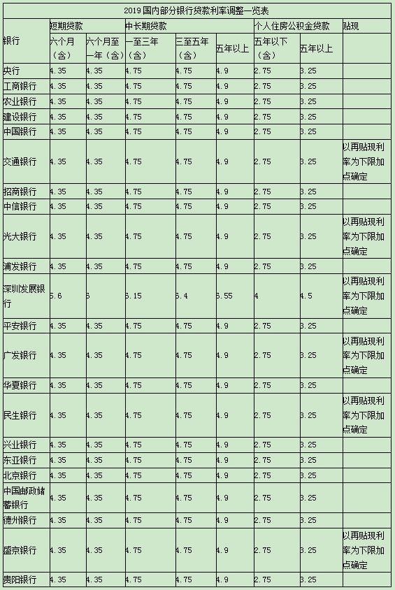 2019年商业贷款利率是多少 国内部分商业银行贷款利率一览表