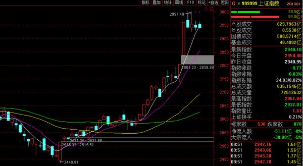 大盘能冲上3000点吗 你怎么看