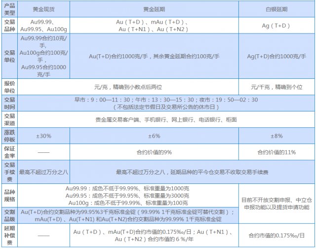 兴业银行贵金属怎么玩 兴业银行个人贵金属买卖开户流程