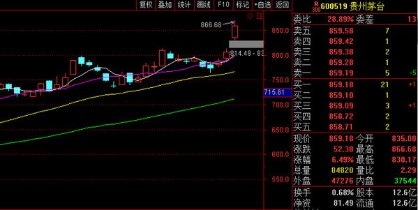 贵州茅台股价最高多少 贵州茅台股价为啥这么高