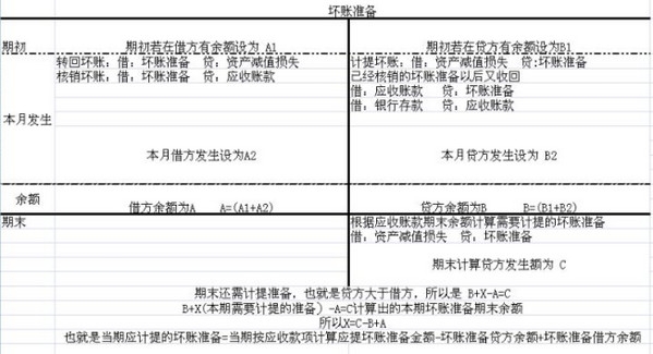 坏账准备借贷方是什么？坏账准备借贷方向区分