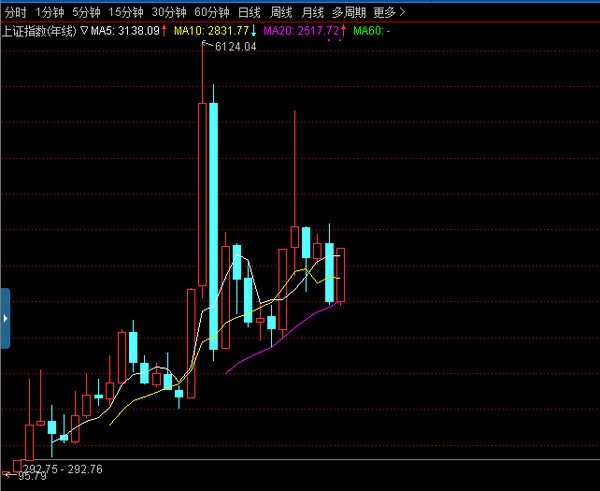 沪指指数是什么意思 沪指最高点是多少