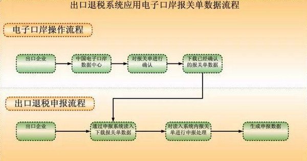 出口退税如何办理 出口退税流程介绍