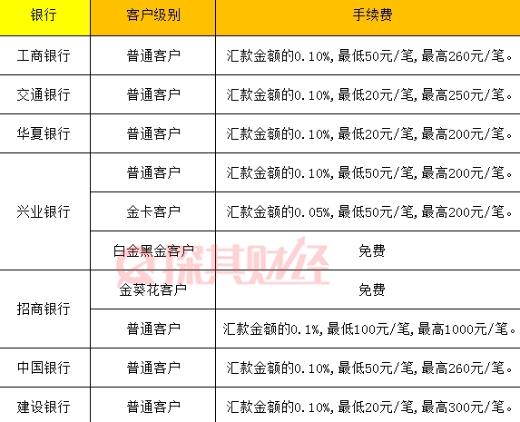 电汇手续费怎么算 电汇流程是什么样的
