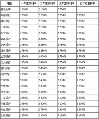 存款利率最高的银行有哪些 银行存款利率一览