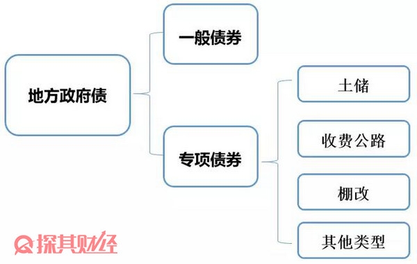 专项债券是什么意思 专项债券和一般债券的区别