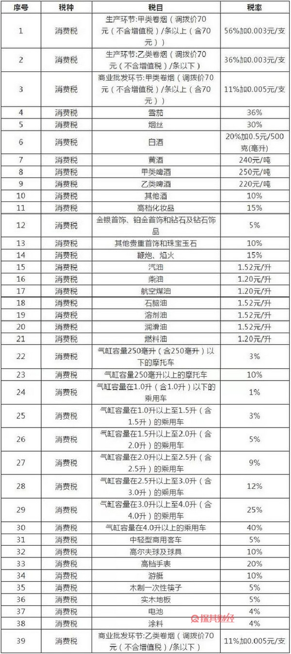 消费税税率表2019包含哪些 详情如下