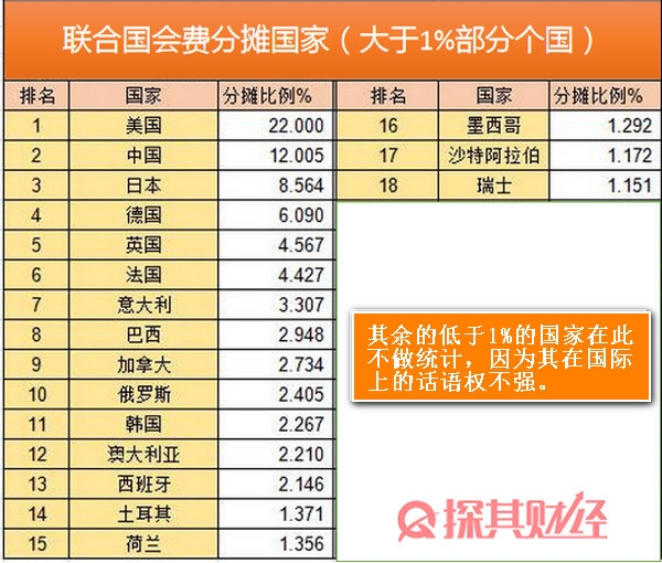 联合国会费分摊标准是什么 具体表格如下