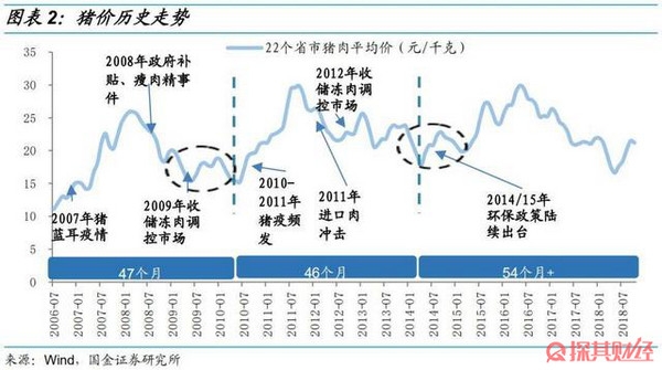 猪周期是什么意思 关系到猪肉价格