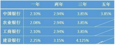 2020年哪家银行大额存单利率最高 整体趋势如下