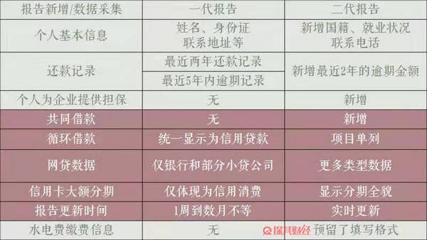 二代征信较一代征信变化有哪些 这几点需要我们重点关注