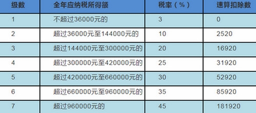 个人所得税年度汇算清缴公式是什么 简单又清晰个税汇算清缴计算方法在这里