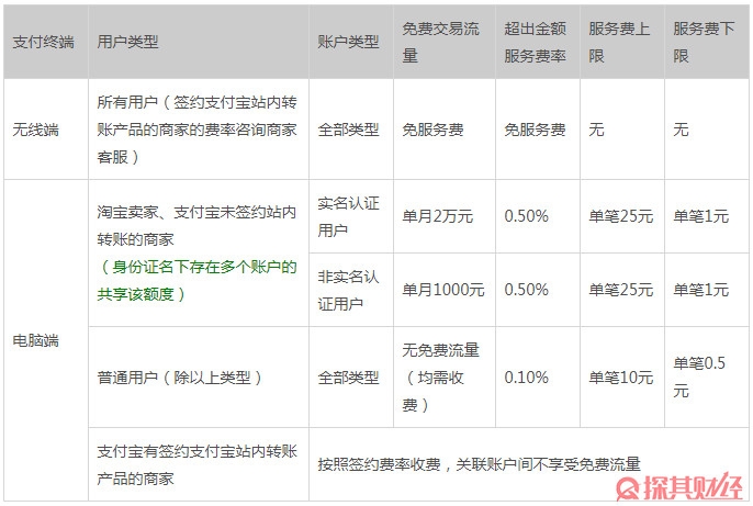 支付宝转账收手续费吗 具体收费方式是这样的