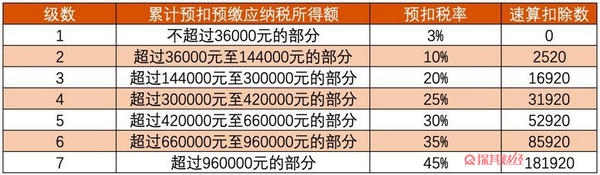 2020年新个税税率表是怎么样 具体计算是这样的
