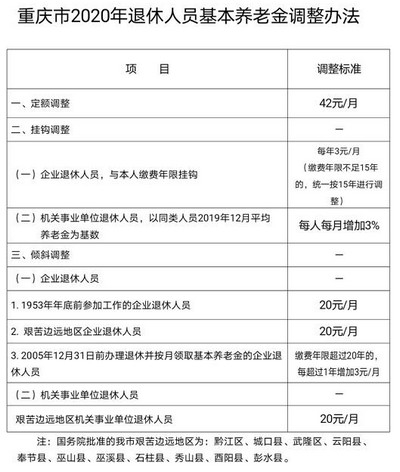 2020重庆养老金上涨了多少钱 重庆养老金2020年最新消息