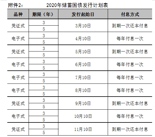 2020年电子式国债发行时间 附2020年储蓄国债发行计划表