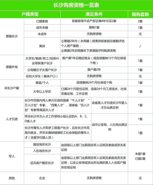 长沙买房需要什么条件2020 不是想买就能买