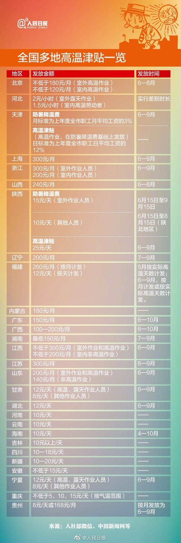 高温津贴发放时间是怎样的 各省市发放时间一览