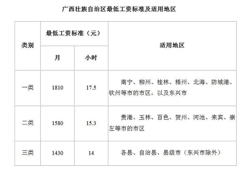 广西最低工资标准2020 最低工资标准是这样的