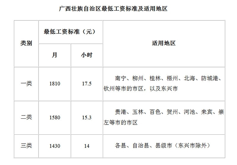 南宁最低工资标准是多少 南宁最低工资标准2020最新