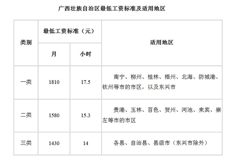 南宁最低工资标准2020 附广西壮族自治区最低工资标准