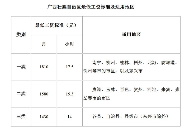 广西的最低工资标准是多少钱一个月2020 广西各市区最低工资标准如下