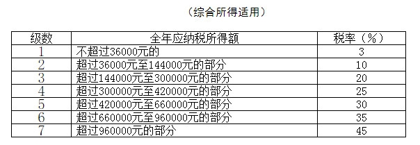个税速算扣除数怎么计算出来的 计算方法如下
