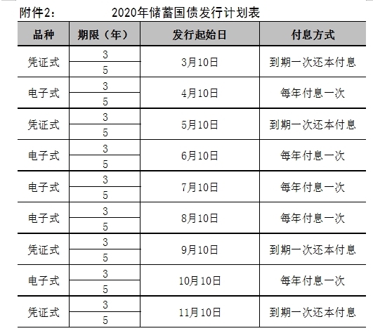 2021年储蓄国债什么时候开始发行 附发行计划表