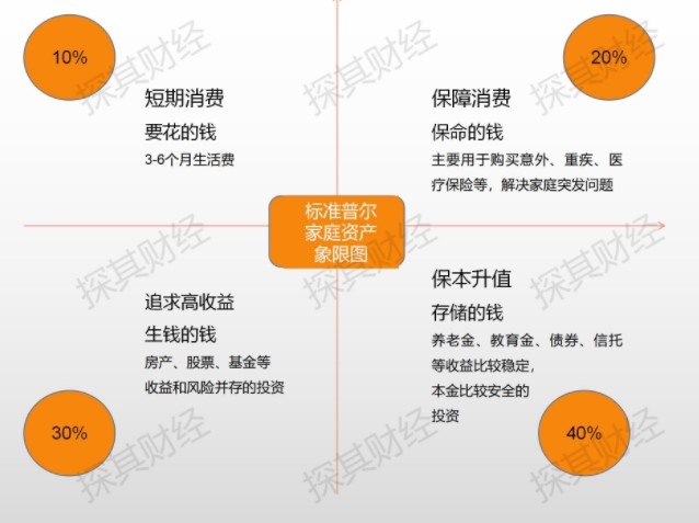 如何进行合理的资产配置 这些方法让你悄悄变富