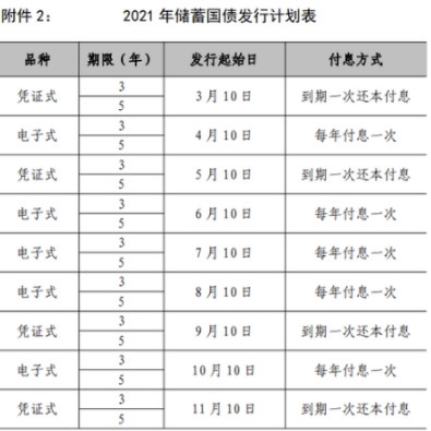 2021年9月国债什么时候发行 国债发行是电子式还是凭证式